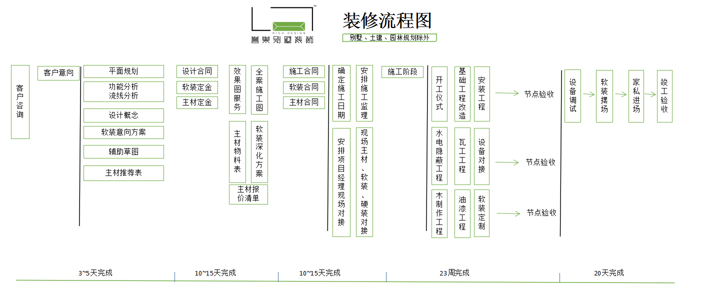 別墅裝修流程圖 別墅裝修流程圖